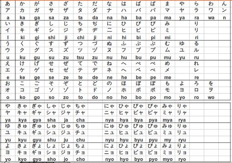 Japanese Kana Chart, Hiragana Chart Practice, Hiragana Japanese, Japanese Hiragana Worksheet, Advanced Katakana Chart, Katakana Chart, Hiragana And Katakana Chart, Hiragana Chart, Japanese Hiragana