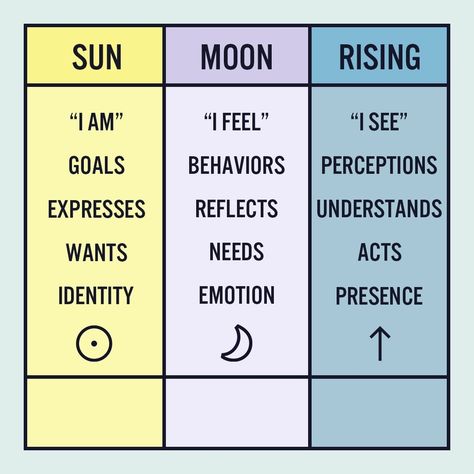 SANCTUARY on Instagram: “Your sun, moon, and rising signs are the foundation for learning your personal astrology. ✨ Fill in the blanks and let us know! Don't…” Sun Sign Moon Sign, Sun Moon And Rising, Rising Signs, Sun Moon Rising, Astrology Meaning, Birth Chart Astrology, Tarot Astrology, Moon Rising, Aquarius Pisces