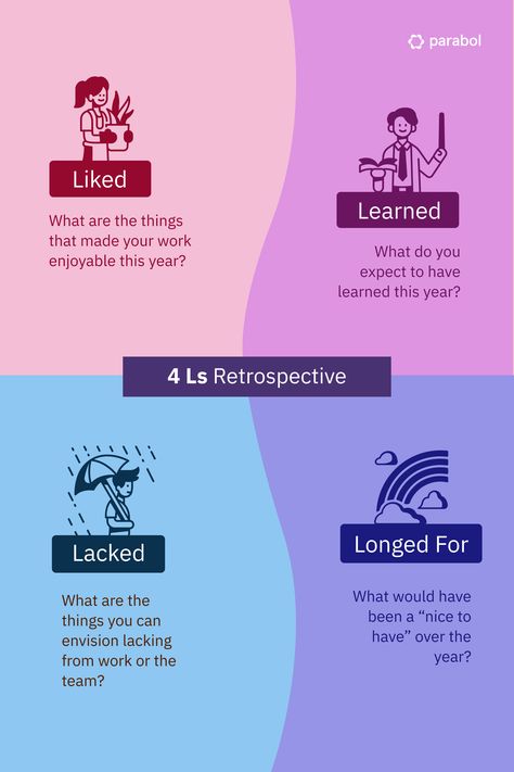 Liked: What are the things that made your work enjoyable this year?; Learned: What do you expect to have learned this year?; Lacked: What are the things you can envision lacking from work or the team?; Longed For: What would have been a "nice to have" over the year? Agile Retrospective Ideas, Project Retrospective, Retrospective Agile, Retrospective Template, Retrospective Ideas, Thailand Sunsets, Working Smart, Agile Process, Ice Breaker Questions