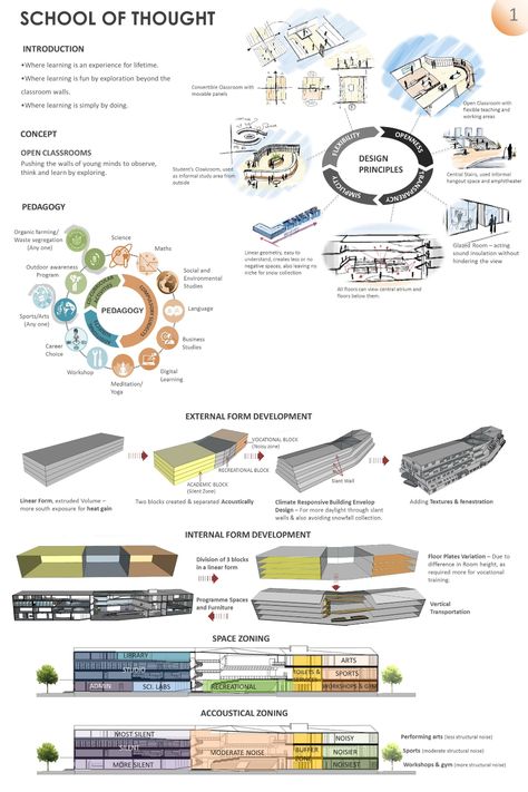 SCHOOL OF THOUGHT | Sustainable Design Project School Of Architecture Concept, Education Architecture School, Fashion School Design Architecture, Concept For School Design, School Model Architecture, Campus Design Concept Ideas, Sustainable School Architecture, School Project Architecture, Concept For School Design Architecture