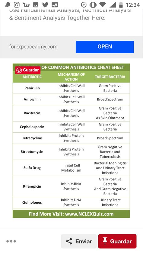 Antibiotics Cheat Sheet, Antibiotics Nursing, Penicillin Antibiotic, Antibiotics Chart, Antibiotics Pharmacology, Microbiology Study, Nurse Study, Gram Negative Bacteria, Medicinal Chemistry