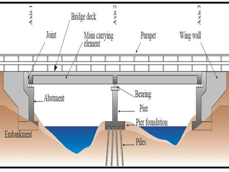 #civilengineering Bridge Engineering, Interior Design Portfolio Layout, Bridge Structure, Civil Engineering Construction, Bridge Construction, Structural Analysis, Construction Architecture, Portfolio Design Layout, Architecture Model House