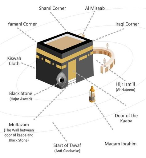 How To Perform Hajj, Masjid Haram, Umrah Guide, Hijrah Islam, Hajj Pilgrimage, Telefon Pintar, Masjid Al Haram, Mecca Wallpaper, Muslim Book