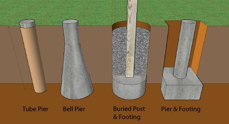 Footing Foundation, Deck Foundation, Deck Footings, Build Deck, Build A Deck, Concrete Deck, Deck Plans, Diy Deck, Building A Shed