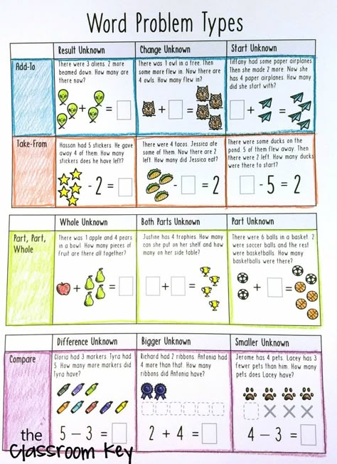 Sharing is caring!Facebook43TwitterGoogle+1Pinterest2.3kSharing is caring!Facebook43TwitterGoogle+1Pinterest2.3k Related How To Teach Math, Teaching Word Problems, Elementary Math Classroom, Math Problem Solving, Word Problem, Math Intervention, Math Instruction, Math Strategies, Math Words