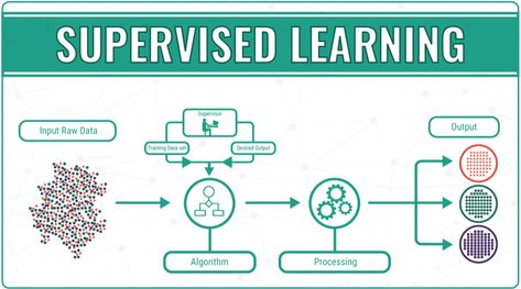 Typically, choosing between supervised or unsupervised machine learning algorithms depends on factors defined by the data volume and structure. In reality, both supervised or unsupervised algorithms are used to solve the use case. Supervised Machine Learning, What Is Data Science, Machine Learning Deep Learning, Supervised Learning, Logistic Regression, Study Related, Dissertation Writing, Flipped Classroom, Data Scientist