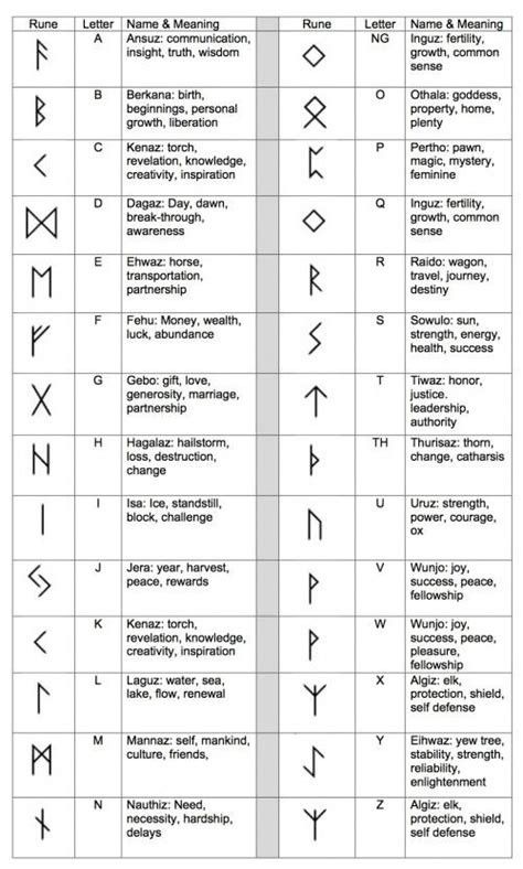 Runen Viking Rune Tattoo, Runes Meaning, Rune Viking, Tattoo Finger, Symbole Viking, Ancient Runes, Rune Tattoo, Rune Symbols, Norse Symbols