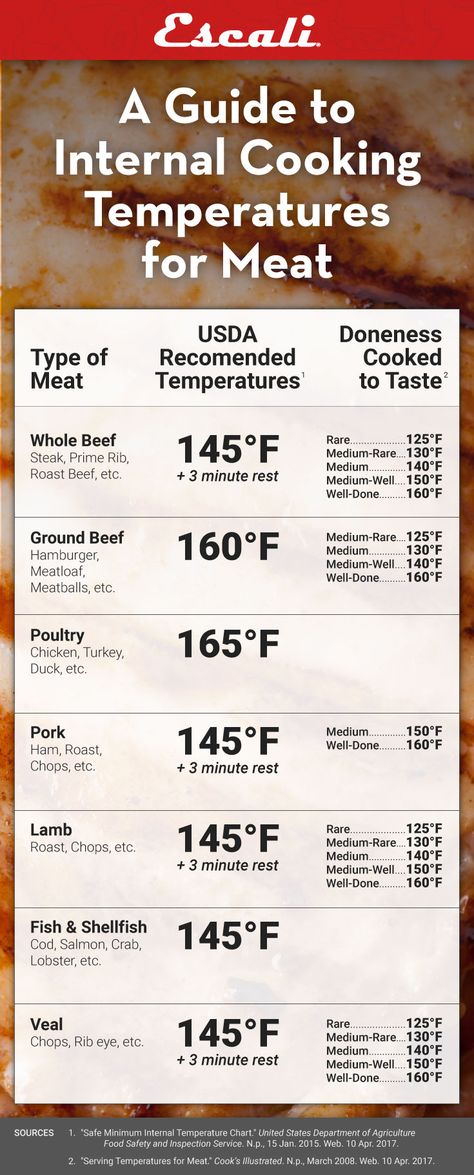 Smoker Recipes, Smoker Cooking, Meat Temperature Chart, Meat Temperature Guide, Braised Chicken Breast, Wallpaper Food, Temperature Chart, Cooking Temperatures, Cooking Guide