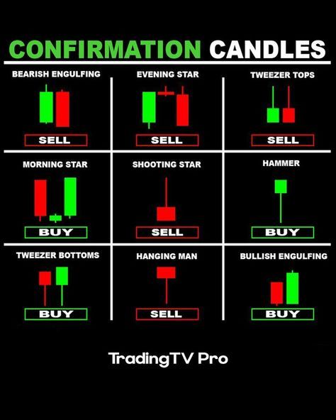 Trading Tips And Tricks Foe Beginner.Trading Tips And Tricks Foe Beginner Candlestick Chart Patterns, Chart Patterns Trading, Arbitrage Trading, Candle Stick Patterns, Stock Options Trading, Forex Trading Quotes, Forex Trading Strategies Videos, Candle Pattern, Stock Chart Patterns