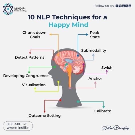 10 NLP Techniques for a Happy Mind 🌟💖 1. Swish 2. Chunk down Goals 3. Anchor 4. Peak State 5. Submodaility 6. Calibrate 7. Detect Patterns 8. Developing Congruence 9. Visualization 10. Outcome Setting - Neuro-Linguistic Programming (NLP) provides powerful tools and techniques for personal development & happiness. Learn some beautiful ways for a happy mind From NLP Trainer Achlaa Bharaddwaj (NLP Coach) ☎ For Consulting: Call/WhatsApp - 08130501375 -Book Your Discovery Call Now: https://www.... Neuro Linguistic Programming, Emotion Intelligence, Neurolinguistic Programming, Customer Experience Design, Nlp Coaching, Happy Energy, Mental Resilience, Nlp Techniques, Coaching Techniques