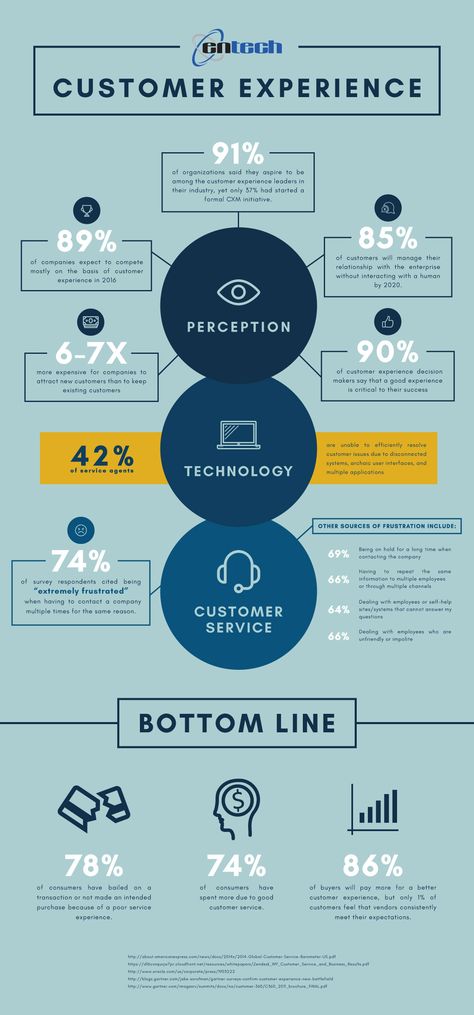 91% of organizations want to be customer experience leaders. But few actually… Customer Experience Quotes, Persona Design, Customer Experience Mapping, Customer Experience Design, Magazine Web Design, Finanse Osobiste, Process Infographic, Customer Journey Mapping, Journey Mapping