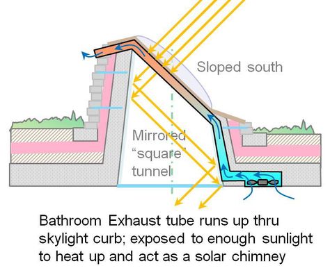 Similar to the last, but showing the mini solar chimney I plan to use to provide bathroom ventilation... Solar Chimney, Solar Hot Water System, Chimney Design, Earth Sheltered Homes, Solar Home, Home Engineering, Passive Solar Homes, Bathroom Ventilation, Bathroom Exhaust