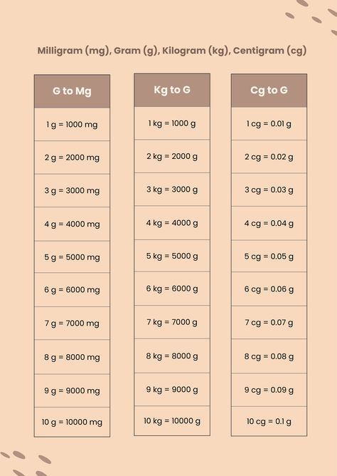 Conversions Chart, Chemistry Ideas, Metric Conversion Chart, Metric Conversion, Metric Conversions, Metric Units, Printable Math Worksheets, 1st Grade Worksheets, Chart Design