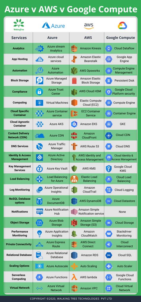 Aws Cloud Roadmap, Cloud Computing Jobs, It Infrastructure Technology, Aws Cloud Practitioner Cheat Sheet, Software Infrastructure, Google Architecture, Personal Brand Statement Examples, Cloud Engineer, Cloud Architect