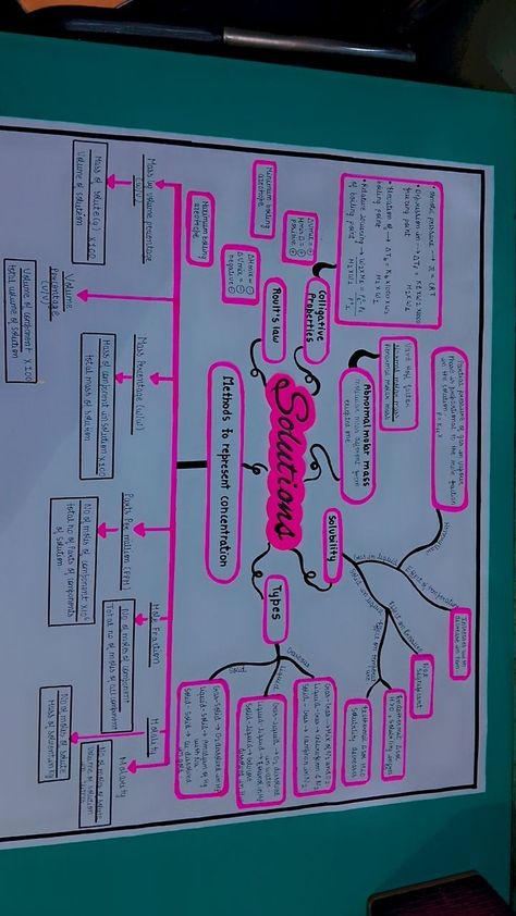 Molar Mass, Study Flashcards, Concept Map, Science Notes, Knowledge Facts, Class 12, General Knowledge Facts, Mind Map, General Knowledge