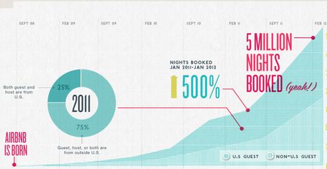 Why is AirBnB Singled Out by Government When Web 1.0 Competitors are Ignored?  http://www.briansolis.com/2015/02/airbnb-web-1-0-web-2-0/ Airbnb Design, Infographic Poster, Work Images, Ui Design Website, Night Book, Sharing Economy, Best Credit Cards, Web Blog, Ui Design Inspiration