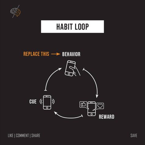 🔁 The habit loop is a concept from behavioral science that describes the process through which habits are formed and maintained. It consists of 3 key components: cue, routine, & reward. ⌚ Cues can be anything from the time of day, a location, or other actions. The cue triggers the routine which can be physical, mental, or emotional. 💪 After the routine is completed, the reward reinforces the connection between the cue & the behavior, creating a loop. ✨ Over time, the brain begins to assoc... Habit Loop, Behavioral Science, The Routine, Time Of Day, A Concept, The Brain, The Process, Physics, Brain