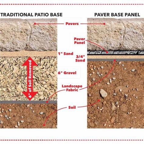 Paver Edging, Design Per Patio, Diy Patio Pavers, Patio Installation, Gravel Landscaping, Pavers Backyard, Relaxing Backyard, Outdoor Paving, Paver Designs