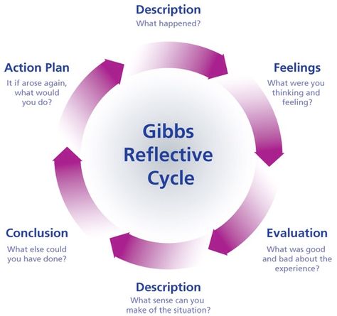 A model of reflection Nurse Reflection, Gibbs Reflective Cycle, Nurse Midwife, Leadership Management, Inner Healing, Mental Health Support, Fashion Marketing, Action Plan, Self Compassion