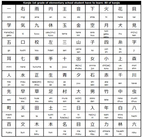 kanji chart for 1st grade of elementary school students in Japan - Kanji symbols + romaji of Kun (japanese) pronunciation Kanji Chart, Japanese Pronunciation, Japan Kanji, Learn Japan, Kanji Japanese, Japanese Grammar, Kanji Symbols, Bahasa Jepun, Materi Bahasa Jepang