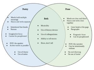 Venn Diagram, Writers, Pie Chart, Poetry, Writing, Reading, Quick Saves