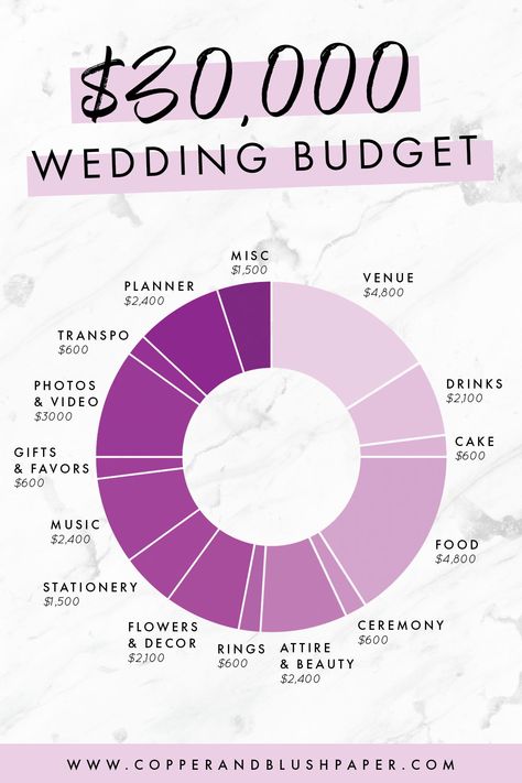 Knowing how to split up your $30,000 wedding budget can be hard. With this guide to breaking down your wedding budget, I'll show you how to divide up your budget, what to spend your money on and how to personalize it to you and your needs. Click through for more wedding budget information and guidance. #weddingbudget #weddingbudgetplanning #weddingplanning #dreamwedding How To Make A Wedding Budget, Budgeting For Wedding, 30000 Wedding Budget, How To Budget A Wedding, Best Time To Get Married, Wedding Cost Break Down, Wedding Budget Break Down, Budget For Wedding, Wedding Budgeting