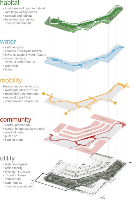 Water Channel Architecture, Water Creek Landscaping, Landscape Architecture Analysis Diagram, Zoning Landscape Architecture Diagram, Urban Planning Diagram Concept, Urban Design Timeline, Axonometric Landscape Architecture, Urban Planning Architecture, Concept Plan Urban Design