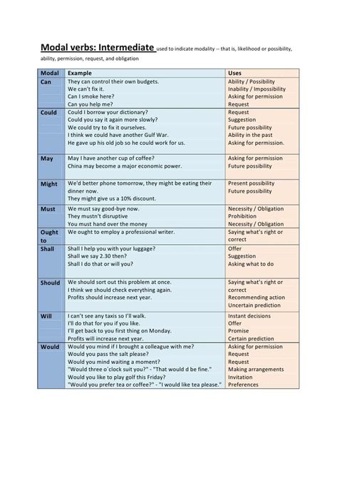 A modal verb is an auxiliary verb that expresses necessity or possibility. English modal verbs include: must, shall, will, should, would, can, could, may, and might… Auxiliary Verbs, Modal Verbs, English Grammar Tenses, English Grammar Rules, Teaching English Grammar, English Grammar Worksheets, English Learning Spoken, English Verbs, Learn English Grammar