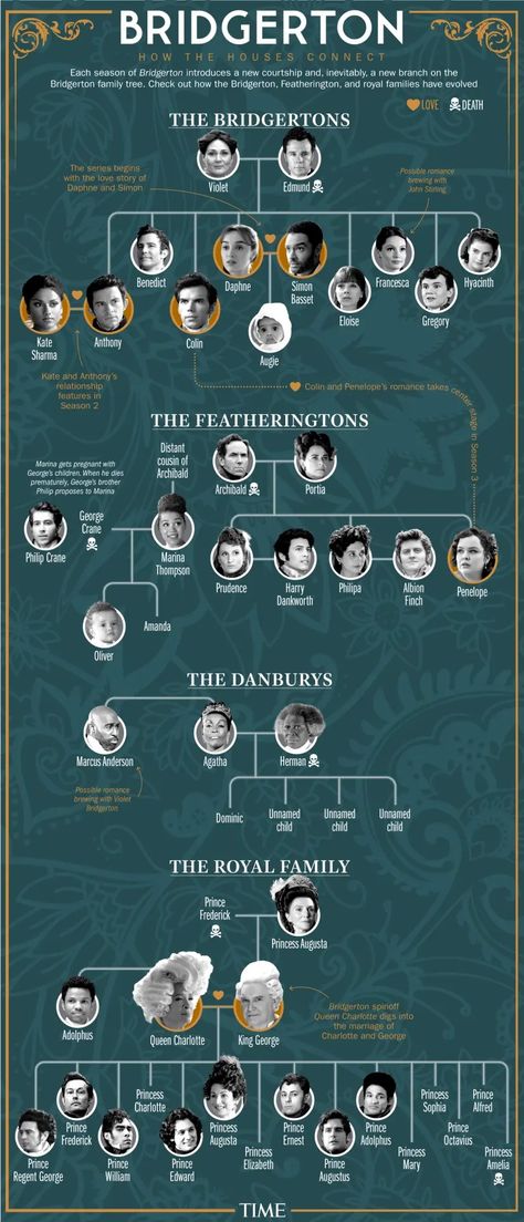 Bridgerton Family Tree: Decoding Everyone's Relationships | TIME Bridgerton Family Tree, Bridgerton Tree, Bridgerton Cast, History Movies, Bridgerton Timeline, Bridgeton Family Tree, Bridgerton Family, Queen Charlotte And King George Bridgerton, Bridgerton Books In Order