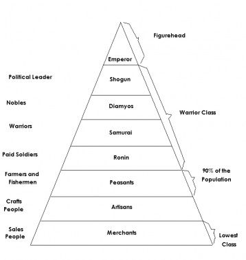 Social Stratification, Feudal System, Sengoku Jidai, Medieval Japan, Moral Philosophy, Ancient Japan, Social Class, Japan History, Diagram Design