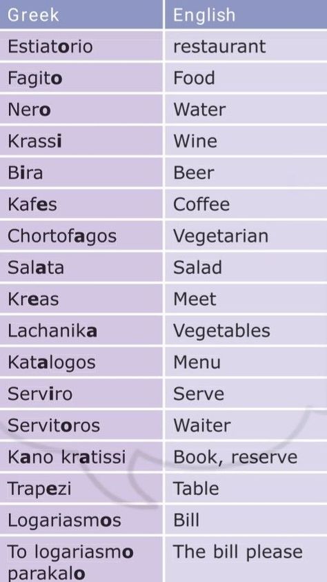 Greek words (transliteration), restaurant specific Greek Words And Meanings, Speak Greek, Greek Phrases, Memorial Tattoo Quotes, Travel Language, Greek Islands Vacation, Greek Language Learning, Greek Vacation, Learn Greek