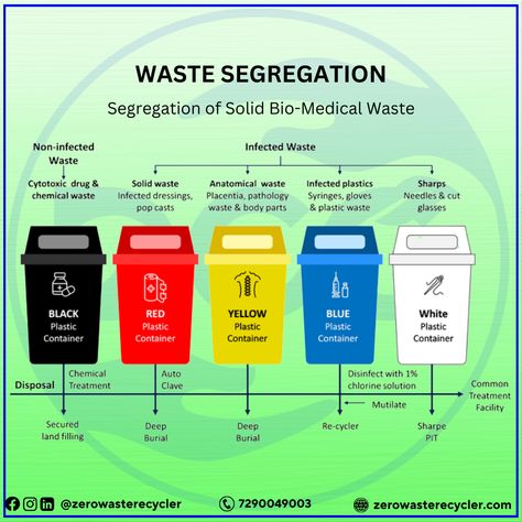 Waste segregation holds immense importance in our efforts toward sustainable waste management. Proper waste segregation allows us to divert #Recyclable materials from the waste stream, ensuring they can be processed and transformed into new products. . . #WasteSegregation #RecyclingMatters #ReduceReuseRecycle #ReduceReuseRecycle #WasteDiversion #WasteReduction #WasteAwareness #WasteManagementSolutions #GreenLiving #SustainableLiving #TrashSeparation #ZeroWaste #Zerowasterecycler #DCCinfra Hospital Waste Management, Biomedical Waste Management Posters, 5rs Of Waste Management, Proper Waste Disposal Poster, Proper Waste Segregation, Waste Management Projects, Biomedical Waste Management, Zero Waste Management, Plastic Waste Management