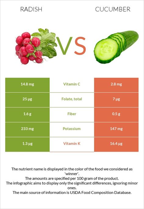 Radish vs. Cucumber — In-Depth Nutrition Comparison Potassium Vitamins, Food Map, Food Types, Glycemic Index, Low Fat Diets, Daily Vitamins, Vitamin B6, Low Calorie Diet, Vitamin K