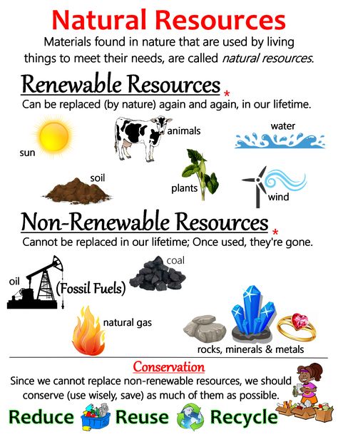 Natural Resources ~ Anchor Chart * Jungle Academy Geography Anchor Charts Middle School, Project On Natural Resources, Natural Resources Project Ideas, Sst Chart Ideas, Natural Resources Project, Renewable And Non Renewable Resources, Natural Resources Poster, Natural Resources Anchor Chart, Geography Anchor Charts