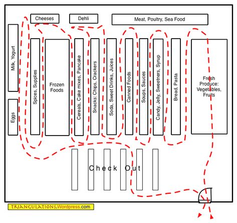 Grocery Store Layout, Grocery Store Interior, Supermarket Layout, Supermarket Design Interior, Store Plan, Grocery Store Design, Factory Architecture, Retail Store Interior Design, Retail Space Design