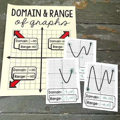 Scaffolded Math and Science: How to Find the Domain and Range of a Graph (video + sheet) Math Cheat Sheet, Algebra Classroom, Consumer Math, Math Word Walls, Algebra Activities, Teaching Algebra, Differentiation Math, Algebra 1, Math Words