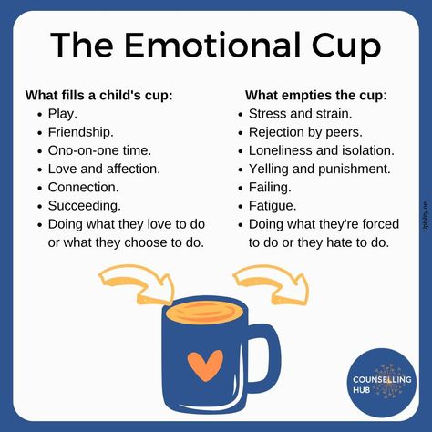 Imagine every child has a cup that needs to be filled - with affection, love, security, and attention. Some seem to have a full cup most of the time, or know good ways to get a refill. Most children get nervous when their cup gets near empty.
Children have to learn how to understand and manage their emotions.
Recognising your child's signs, being reactive and refilling their emotional cup can help them feel safe and secure.
#ChildrensMentalHealthWeek #mentalhealthawareness #counsellinghubwales Emotional Cup, Emotions Activities, Vaseline Lip Therapy, Gratitude Journal Prompts, Lip Therapy, Learning Poster, Vaseline Lip, Conscious Parenting, School Psychologist