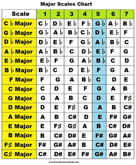 Learn major scales: piano, treble clef, charts, pattern/formula, chords Scales Piano, Piano Scales Chart, G Major Scale, Guitar Scales Charts, Beginner Piano Lessons, Music Theory Piano, Piano Scales, Piano Chords Chart, Learn Music Theory