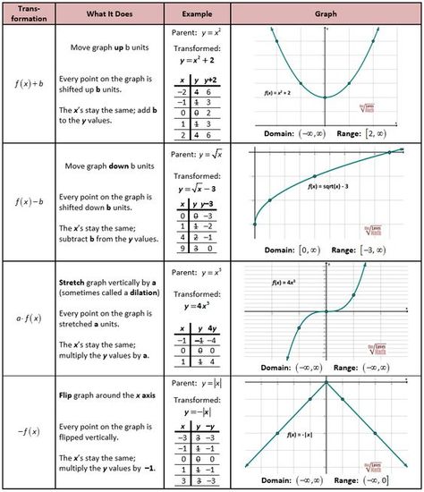 Parent function Transformations: Domain And Range, Graphing Quadratics, Parent Functions, Teaching Algebra, Maths Algebra, Math School, Physics And Mathematics, Math About Me, Math Help