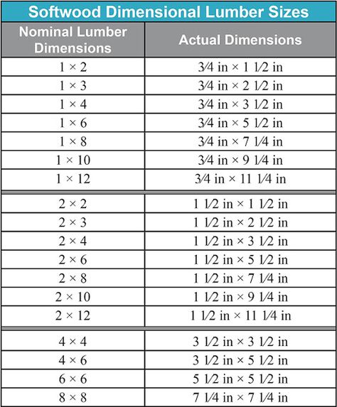 JRL Woodworking | Free Furniture Plans and Woodworking Tips: Woodworking Tip: Dimensional Lumber Size Vs. Actual Lumber Size Conversation Table, Free Furniture Plans, Lumber Sizes, Diy Wood Plans, Diy Construction, Woodworking Plans Beginner, Floating Desk, Woodworking Furniture Plans, Free Furniture