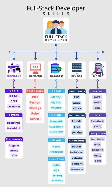 Full-stack Developer Full Stack Development, Basic Computer Programming, Web Development Programming, Computer Science Programming, Data Science Learning, Web Development Tools, Learn Computer Science, Coding Tutorials, Programing Knowledge