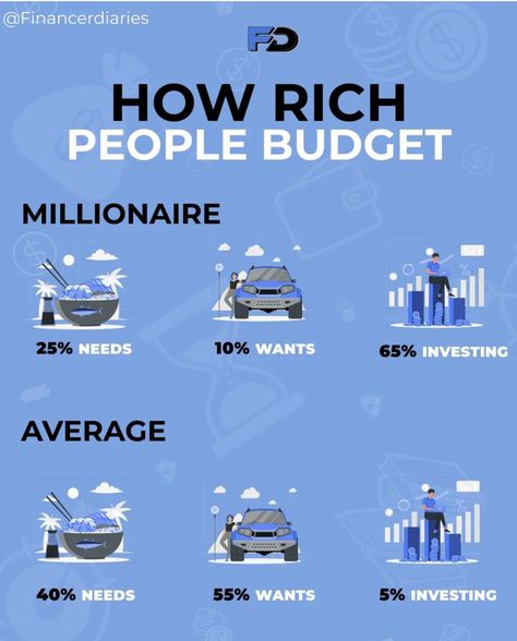 Rich People Style, How Become Rich, Skills To Make Money, Jobs To Get Rich, How To Act Rich, How To Live A Rich Lifestyle, Best Ways To Invest Your Money, Things Rich People Do, Rich People Things