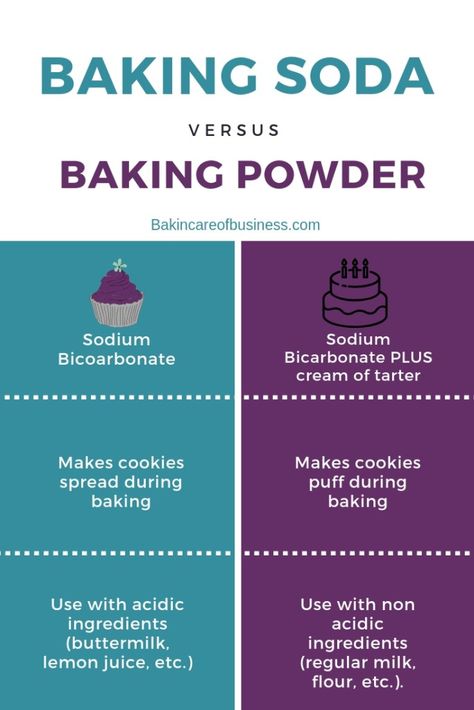 What is the difference between baking soda and baking powder? Baking Powder Vs Baking Soda, Chemistry Meme, Baking Knowledge, What Is Baking Soda, Butternut Squash Bread, Baking Soda Benefits, Baking School, Cream Of Tarter, Baking Powder Uses