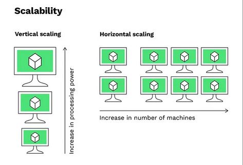 Difference between Horizontal Scalability vs Vertical Scalability | by Soma | Javarevisited | Feb, 2023 | Medium Java Programming Tutorials, Java Developer, Bit Coin, Programming Tutorial, Java Programming, Bitcoin Transaction, System Design, Design Principles, Java