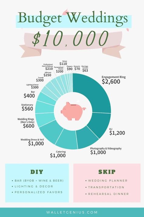 $10,000 Budget Wedding: The Complete Cost Breakdown plrplanner #scheduleplanner #teacherplanner #wellnessplanner Wedding For 300 People, 10000 Dollar Wedding Budget, How To Save On Wedding Costs, 10000 Wedding Budget Ideas, 15k Wedding Budget, Wedding Budget 10000, Wedding Budget Break Down 10000, Wedding Budget Break Down 10k, 15k Wedding Budget Break Down