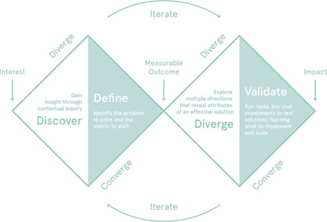 We use and teach the ‘double diamond’ approach on projects with partners across the organisation. -- Adapted from the UK Design Council Double Diamond Design Process, Time Budget, Ux Process, Ux Design Process, Ui Design Dashboard, Design Thinking Process, Process Infographic, Design Loop, Thinking Process