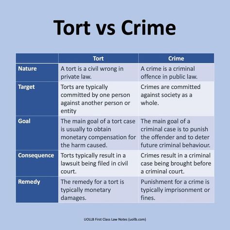 UOLLB First Class Law Notes on Instagram: "If you are doing Tort Law and Criminal Law, you should know the differences between a tort and a crime. UOLLB is a global leader for legal education. Study with our highly-effective law notes written by world-class legal educators with reference to the LLB programme of the University of London, the SQE assessment specification, and the CILEX qualification framework. UOLLB First Class Law Notes are suitable for anyone studying common law at any unive Lawyer Notes, A Level Law, Law School Organization, Law Student Quotes, Igcse English, Law School Preparation, Tort Law, Juris Doctor, Legal Terms