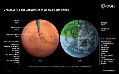 Study suggests early Earth’s atmosphere was rich in carbon dioxide | EarthSky 2/2/20 Comparison of the current atmospheres of Earth and Mars. The Martian atmosphere is primarily composed of carbon dioxide, just like Earth’s used to be, although it is much thinner. Image via ESA