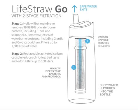 lifestraw bottle for travel review Life Straw Water Filters, Water Filter Bottle, Portable Water Filter, Life Straw, Filtered Water Bottle, Clean Drinking Water, Safe Drinking Water, Hiking Backpacking, Safe Water