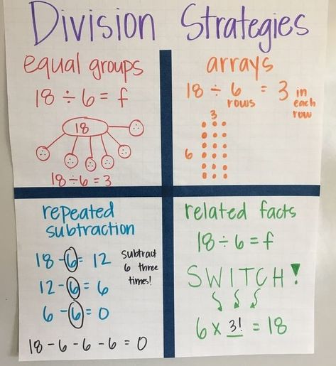 awesome strategies for division anchor chart 3.ATO.2 Use concrete objects, drawings and symbols to represent division without remainders and explain the relationship among the whole number quotient (i.e., 0 – 10), divisor (i.e., 0 – 10), and dividend. Division 3rd Grade Anchor Charts, Division Arrays 3rd Grade, Division Anchor Chart 3rd Grade, Teach Division 3rd Grade, Division Strategies Anchor Chart 3rd, Multiplication And Division Fact Family Anchor Chart, Division With Remainders Anchor Chart, Teaching Division 3rd Grade, Division Anchor Chart 5th Grade